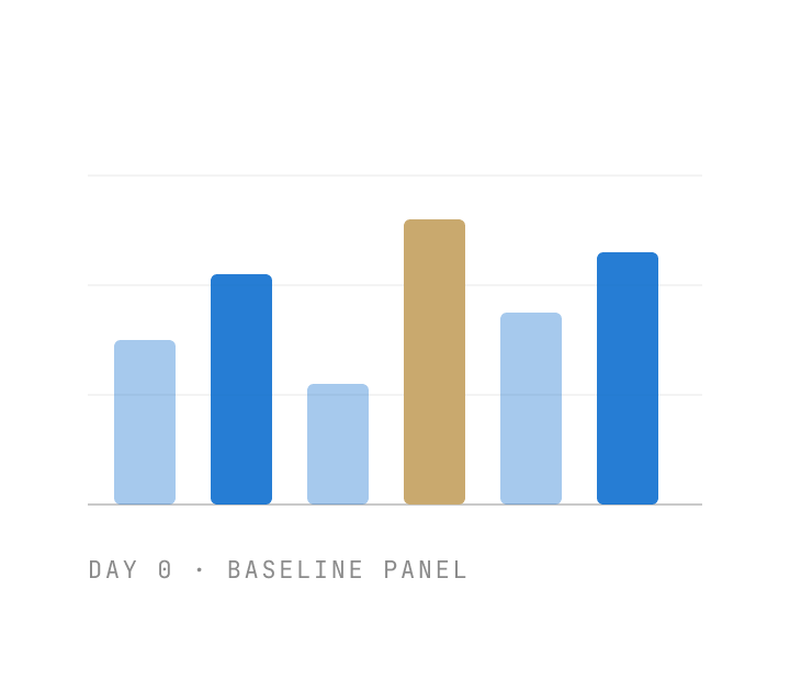 Know your baseline.